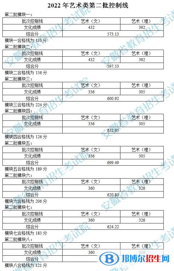 2022安徽高考藝術(shù)類第二批控制線公布