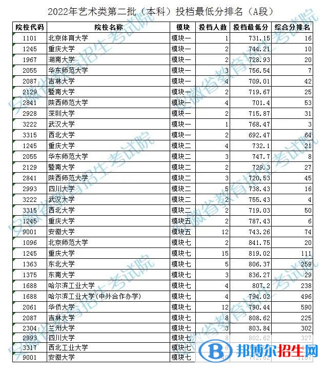 2022安徽高考藝術(shù)類二本投檔最低分及排名