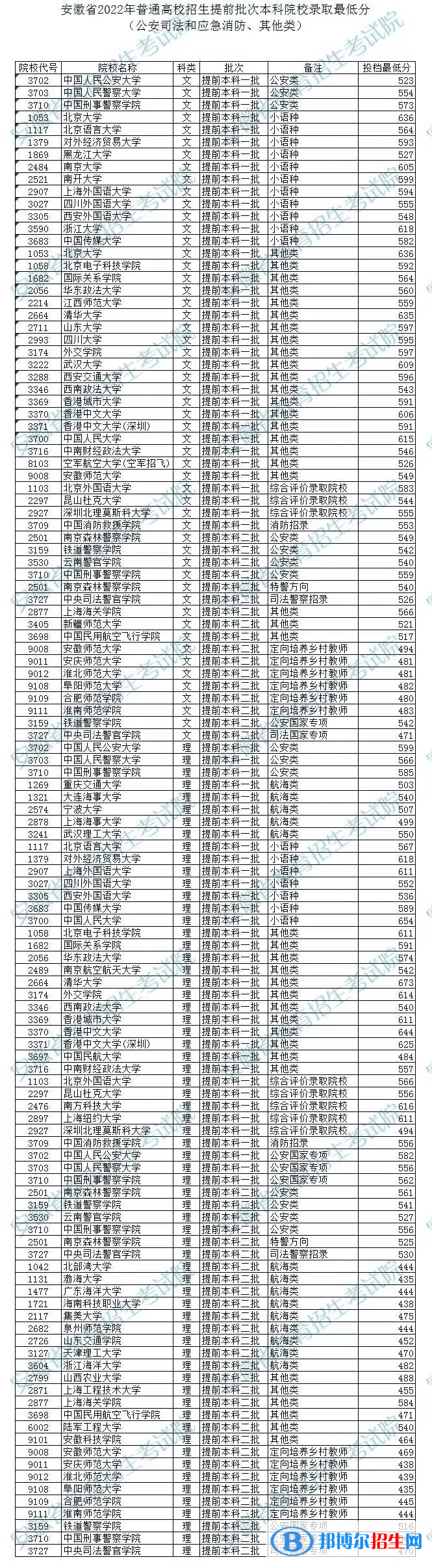 安徽2022年高考提前批本科院校投檔分及名次