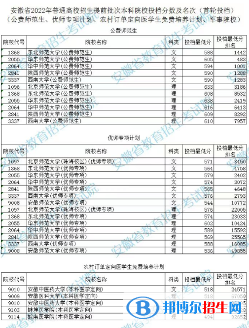 2022年安徽提前批本科投檔線是多少