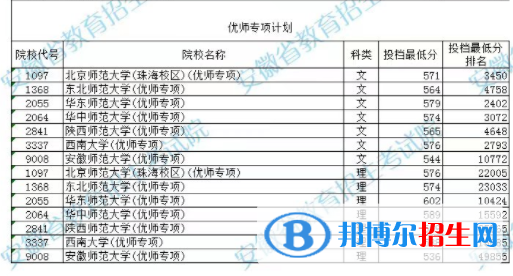 2022安徽高考提前批本科優(yōu)師專項計劃投檔線