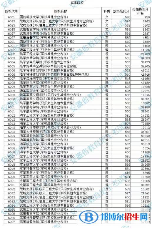 2022年安徽提前批本科投檔線是多少