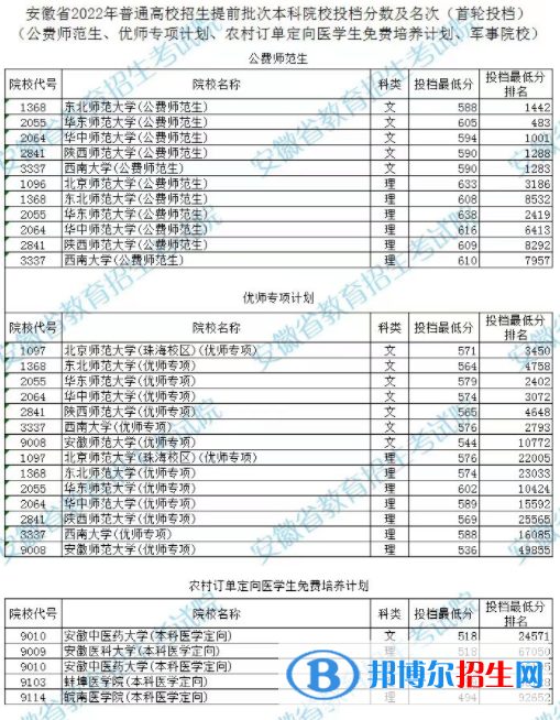 安徽2022年高考提前批次本科院校投檔分?jǐn)?shù)