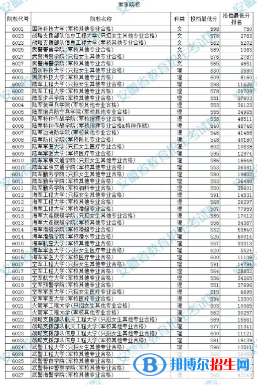 安徽2022年高考提前批次本科院校投檔分?jǐn)?shù)