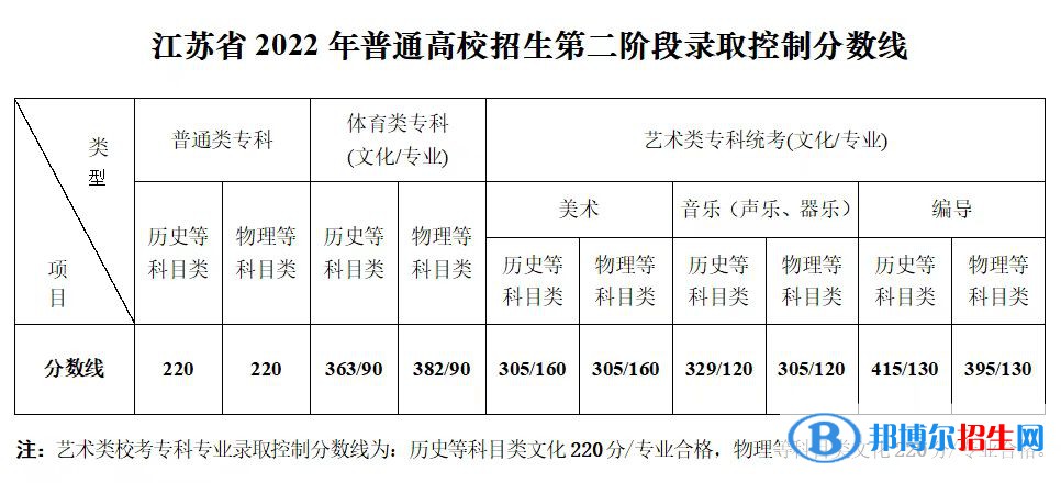 江蘇省2022年普通高校招生第二階段錄取控制分數(shù)線.jpg