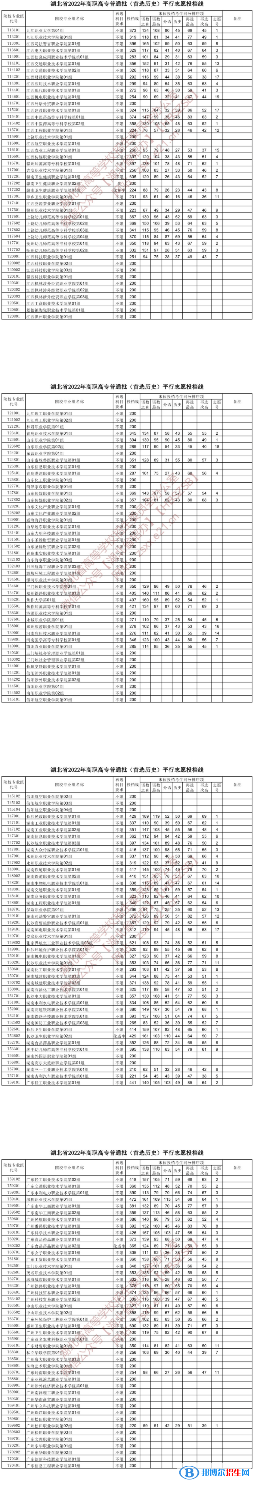 2022湖北高考高職高專普通批投檔線（首選歷史）