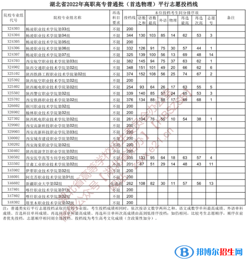 2022湖北高考高職高專普通批投檔線（首選物理）