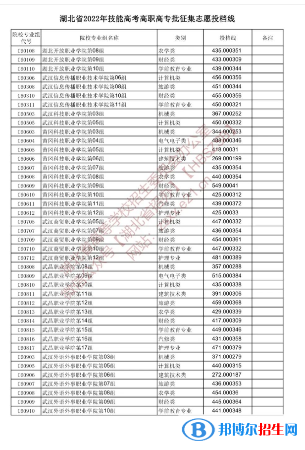 2022湖北技能高考高職高專批征集志愿投檔線