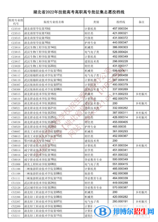 2022湖北技能高考高職高專批征集志愿投檔線