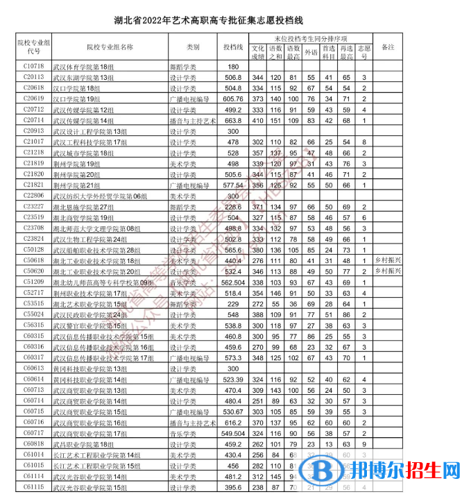 2022湖北高考藝術(shù)高職高專批征集志愿投檔線
