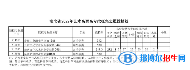 2022湖北高考藝術(shù)高職高專批征集志愿投檔線