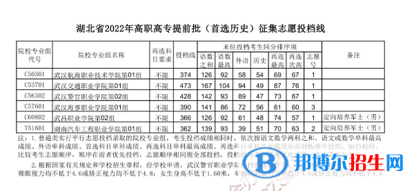 2022湖北高職高專提前批（首選歷史）征集志愿投檔線