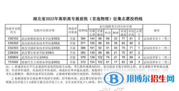 2022湖北高職高專提前批（首選物理）征集志愿投檔線