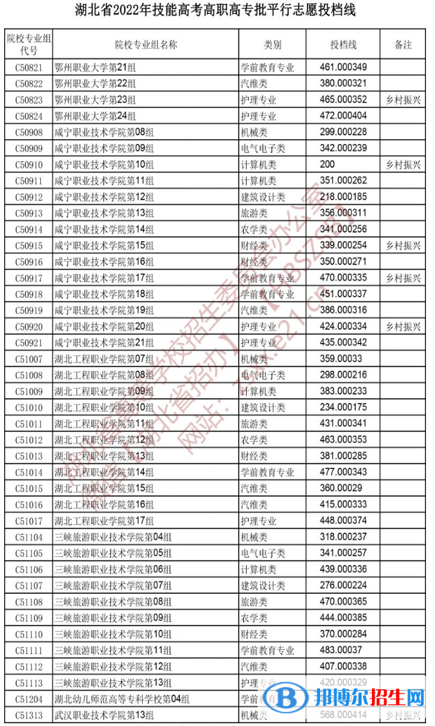 2022湖北技能高考高職高專批平行志愿投檔線