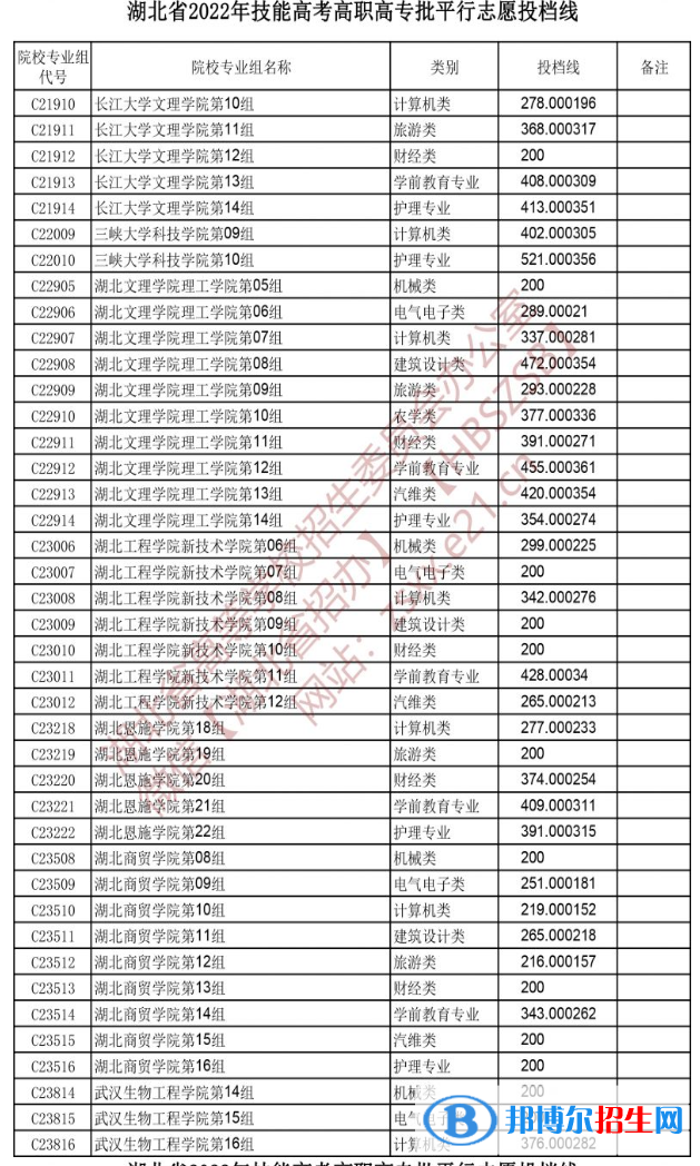 2022湖北技能高考高職高專批平行志愿投檔線