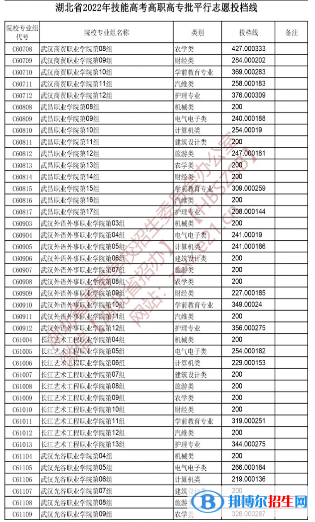 2022湖北技能高考高職高專批平行志愿投檔線