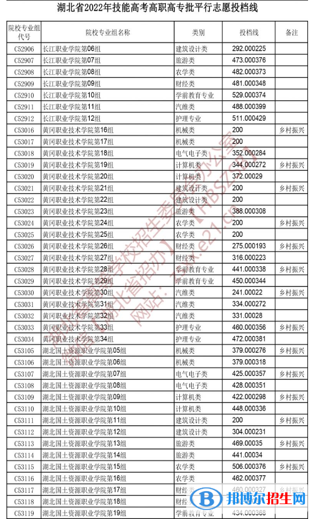 2022湖北技能高考高職高專批平行志愿投檔線