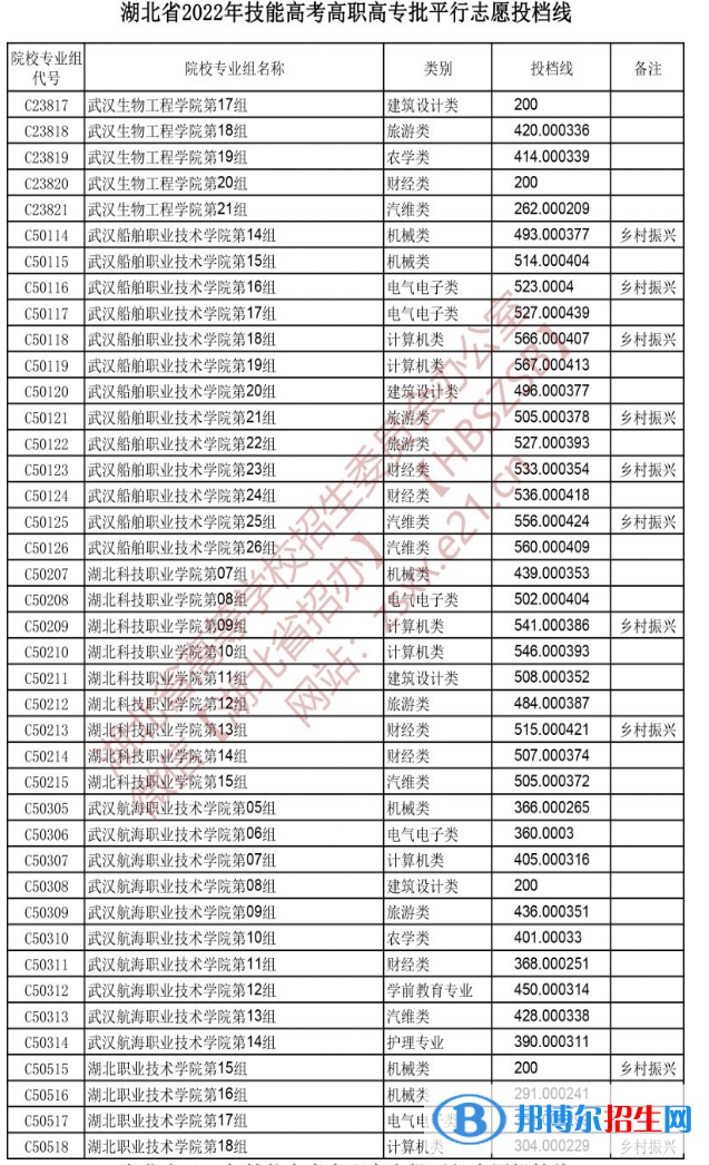 2022湖北技能高考高職高專批平行志愿投檔線