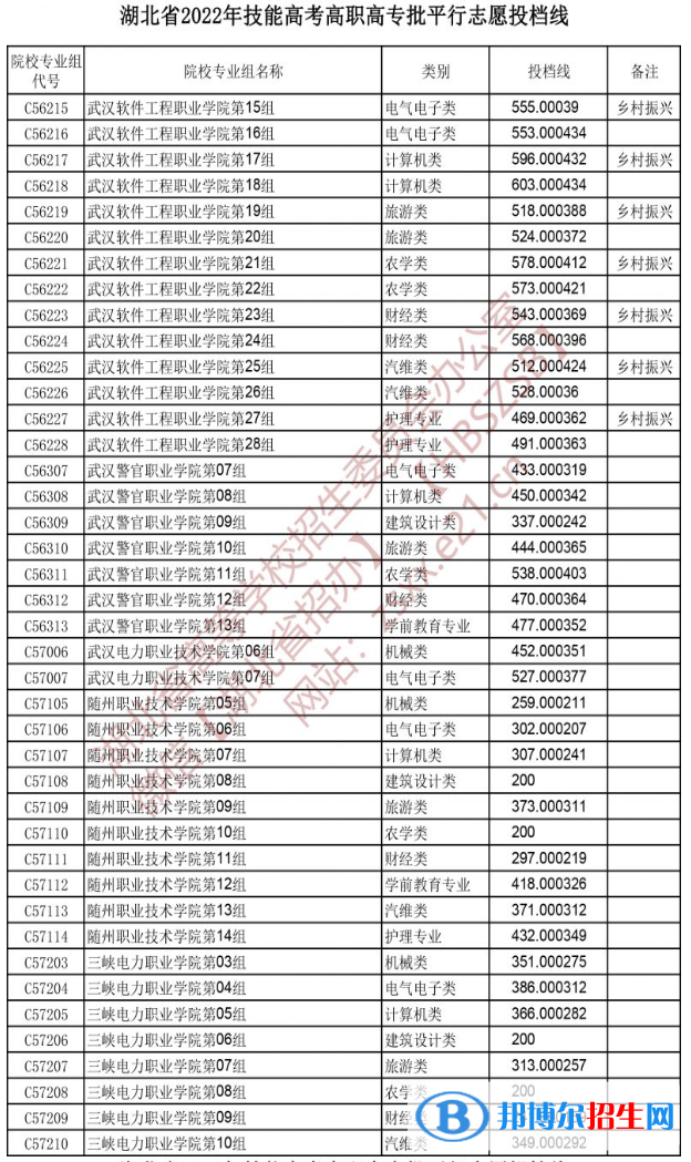 2022湖北技能高考高職高專批平行志愿投檔線