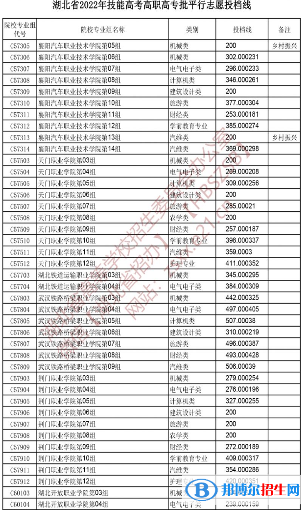 2022湖北技能高考高職高專批平行志愿投檔線