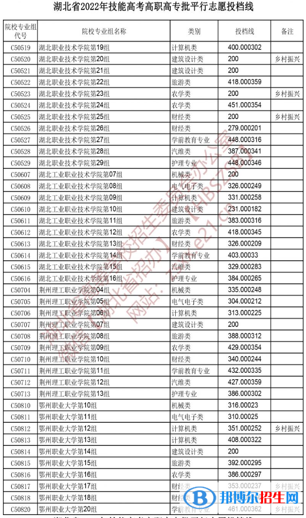 2022湖北技能高考高職高專批平行志愿投檔線