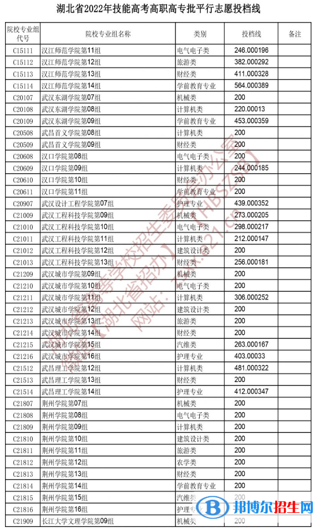 2022湖北技能高考高職高專批平行志愿投檔線