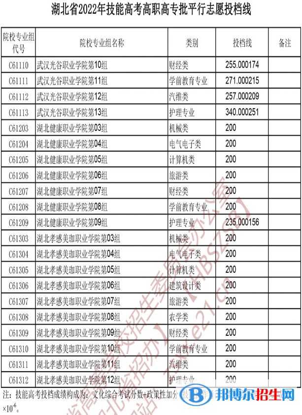 2022湖北技能高考高職高專批平行志愿投檔線