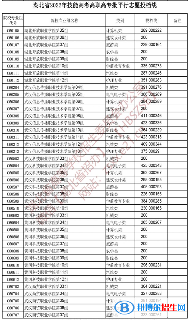 2022湖北技能高考高職高專批平行志愿投檔線