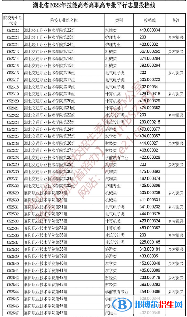 2022湖北技能高考高職高專批平行志愿投檔線