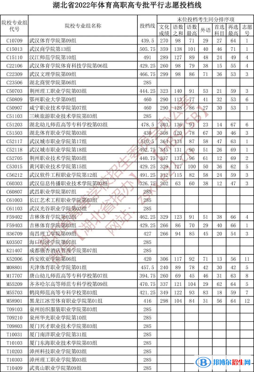 2022湖北高考體育高職高專批平行志愿投檔線