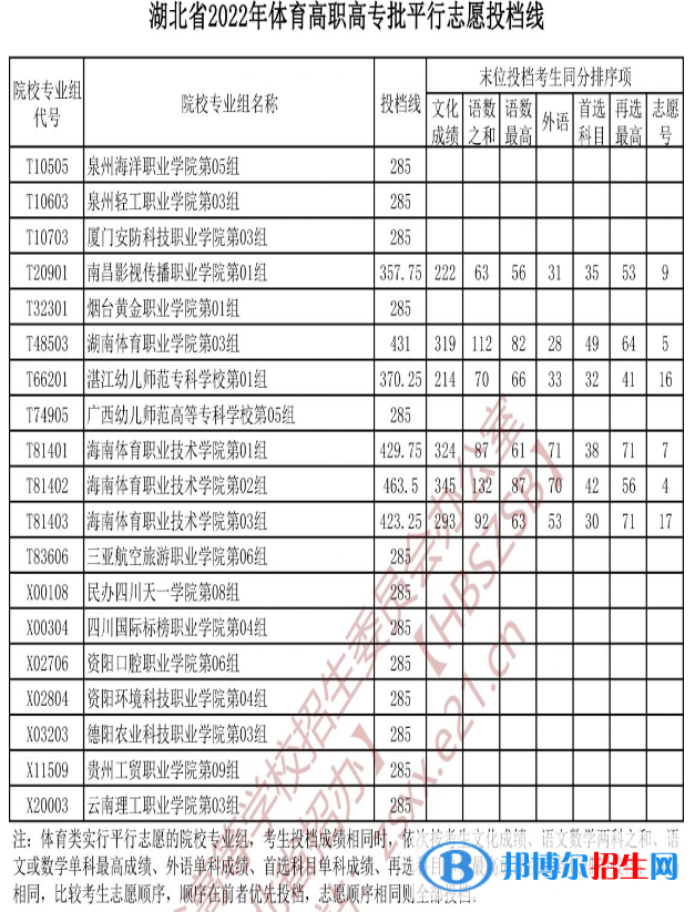 2022湖北高考體育高職高專批投檔線