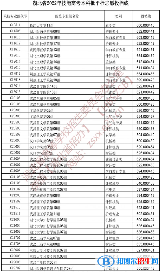 湖北省2022年技能高考本科批平行志愿投檔線