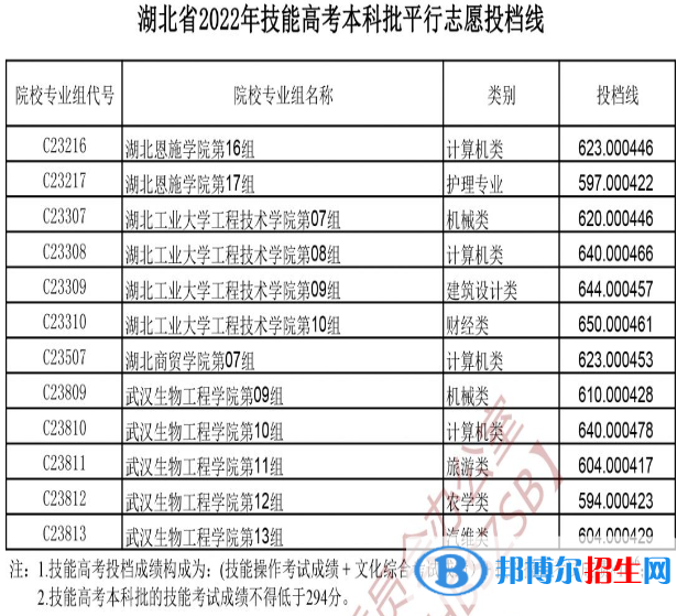 2022湖北技能高考本科批平行志愿投檔線(xiàn)