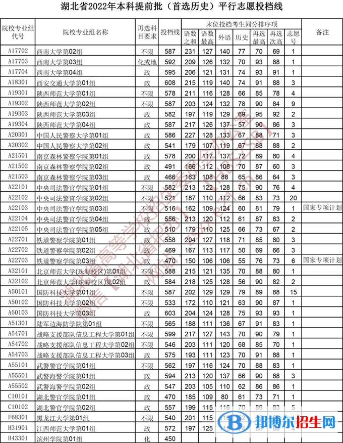 湖北2022本科提前批錄取院校（首選歷史）平行志愿投檔線