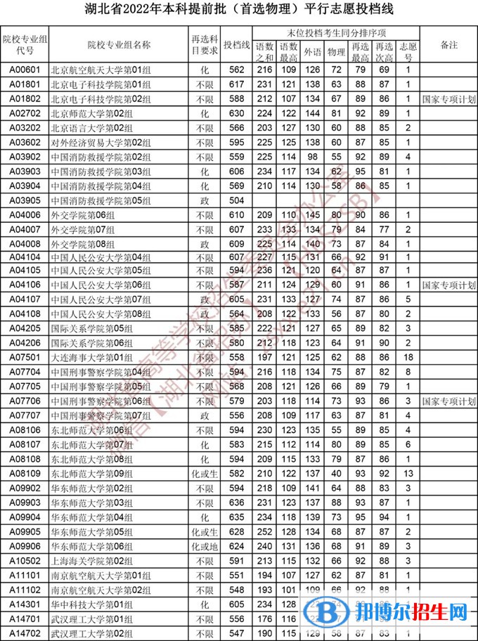 湖北2022本科提前批錄取院校（首選物理）平行志愿投檔線