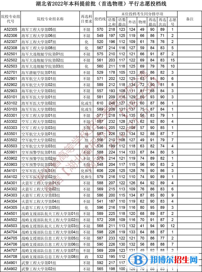 湖北2022本科提前批錄取院校（首選物理）平行志愿投檔線