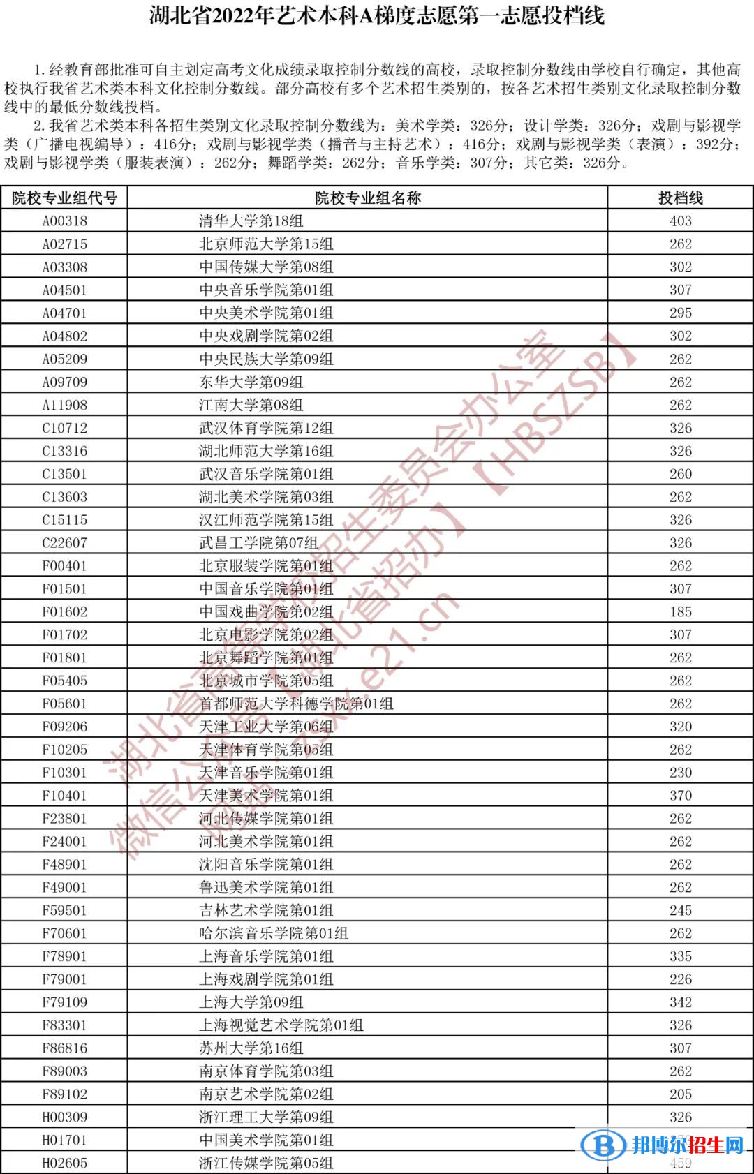 湖北2022藝術(shù)本科A梯度志愿錄取院校第一志愿投檔線