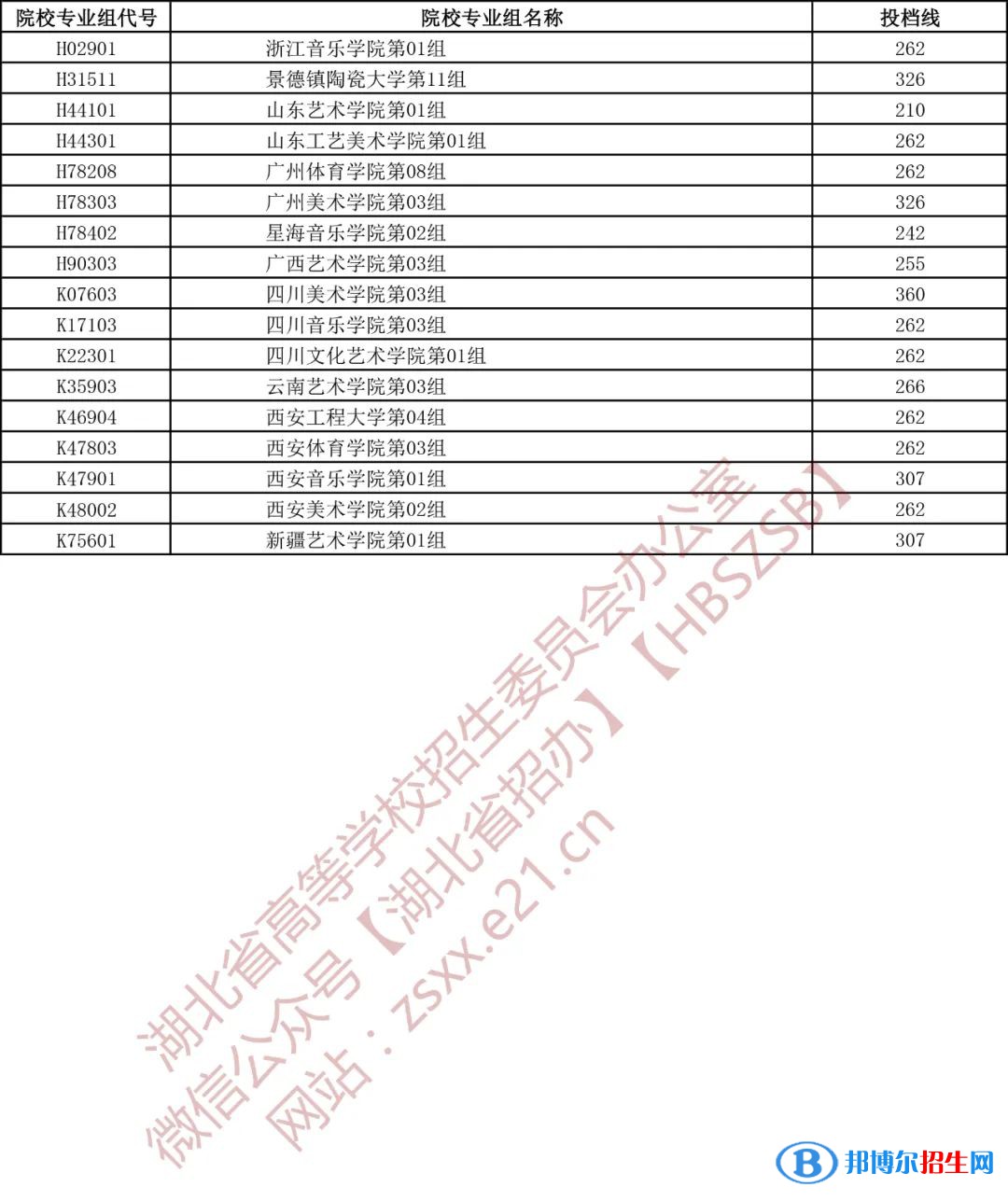 湖北2022藝術(shù)本科A梯度志愿錄取院校第一志愿投檔線