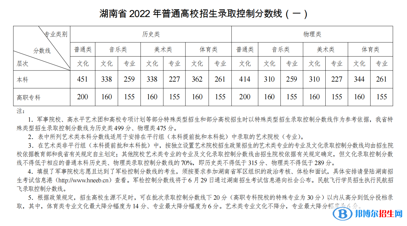 湖南2022高考物理類分?jǐn)?shù)線公布 分?jǐn)?shù)線是多少