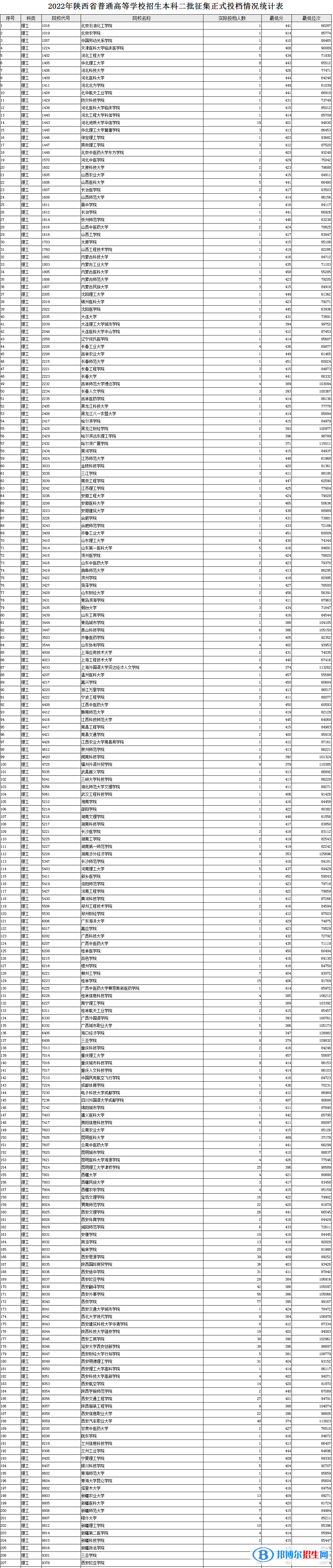 陜西2022高考本科二批院校征集志愿投檔線及排名（理工）