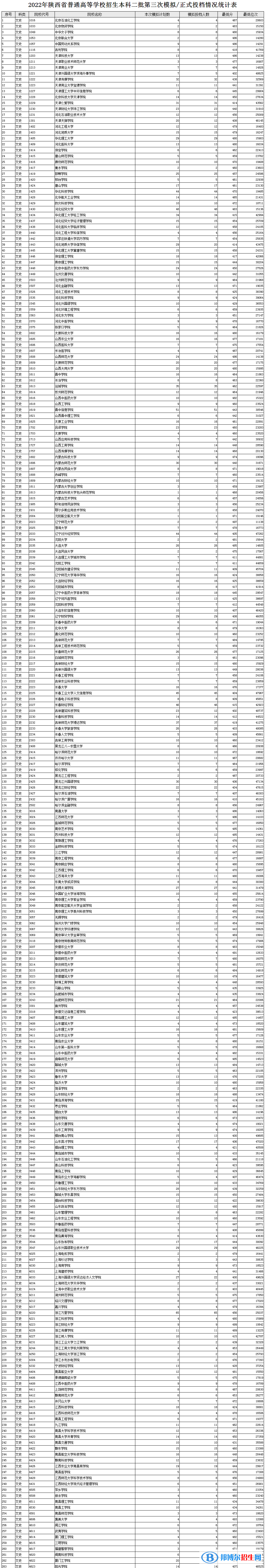 陜西2022本科二批第三次投檔分?jǐn)?shù)線(xiàn)及排名（文史）