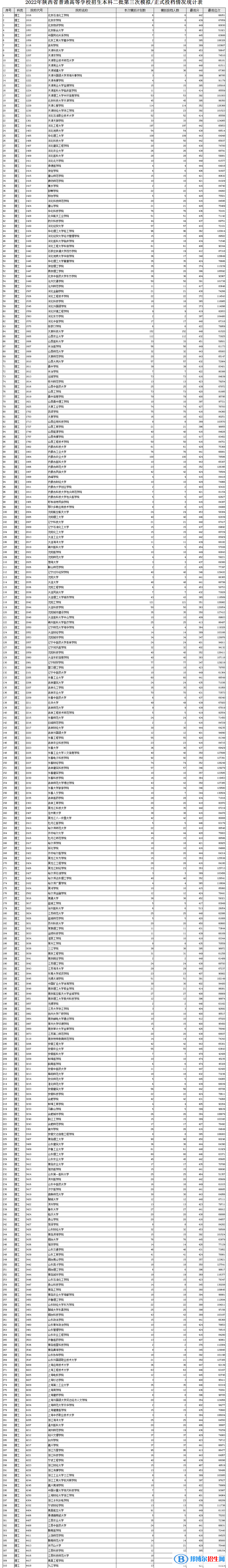 陜西2022本科二批第三次投檔分數(shù)線及排名