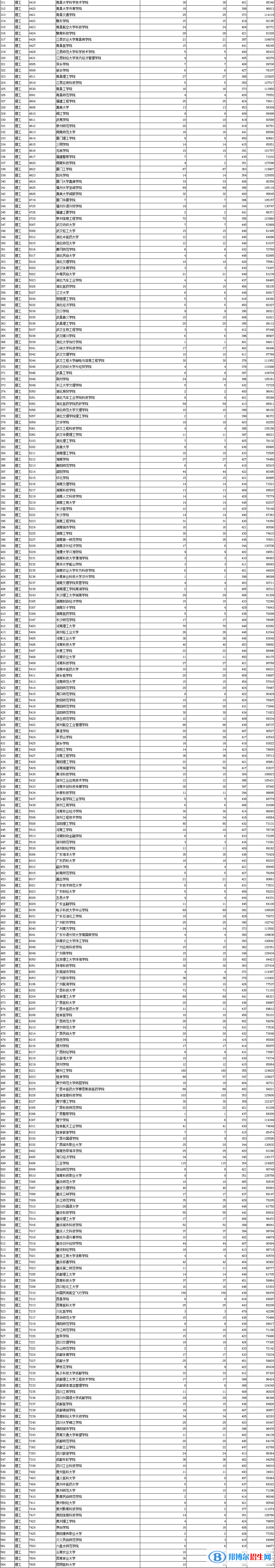 陜西2022本科二批第三次投檔分數(shù)線及排名