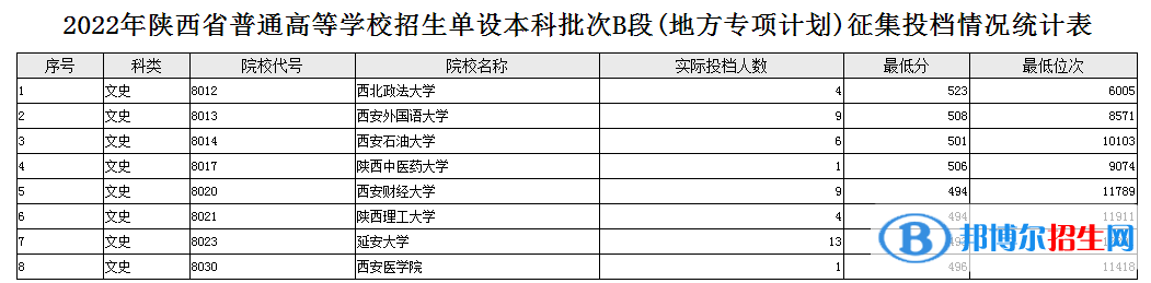 陜西2022高考單設(shè)本科批次B段(地方專項(xiàng)計(jì)劃)征集志愿投檔分?jǐn)?shù)線