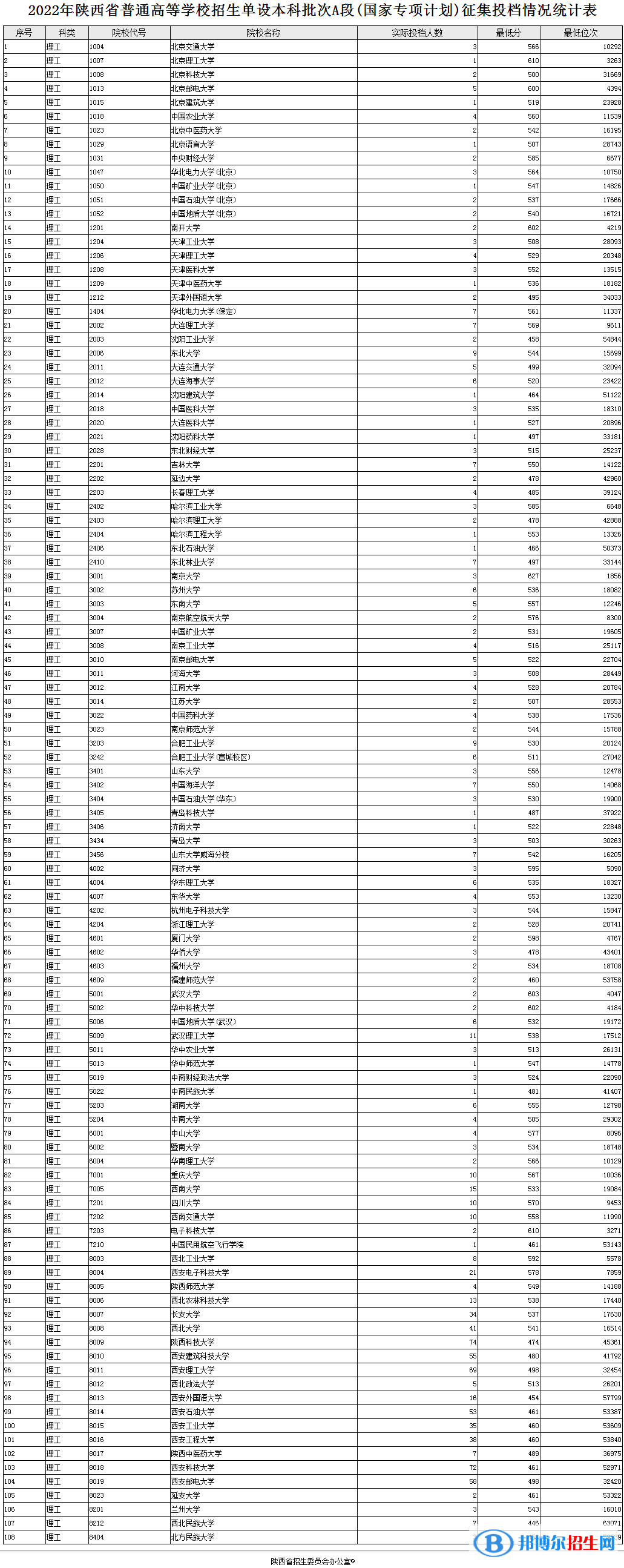 陜西2022高考單設(shè)本科批次A段(國家專項計劃)理工征集投檔分數(shù)線