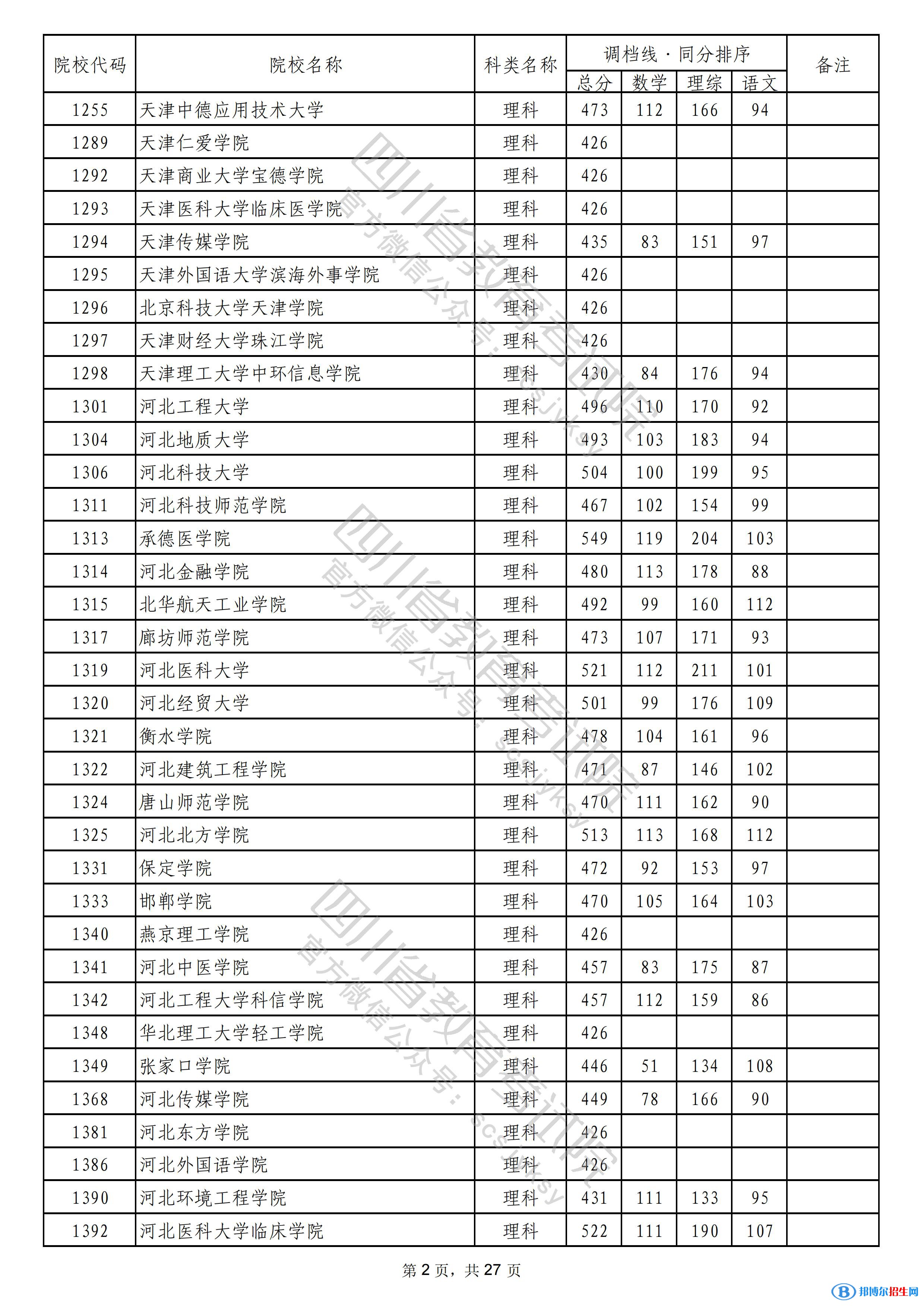 2022四川本科二批院校錄取調(diào)檔線