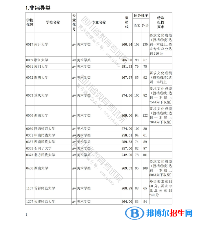 2022四川藝術體育類專業(yè)招生藝術類本科第一批、體育類本科批調(diào)檔線