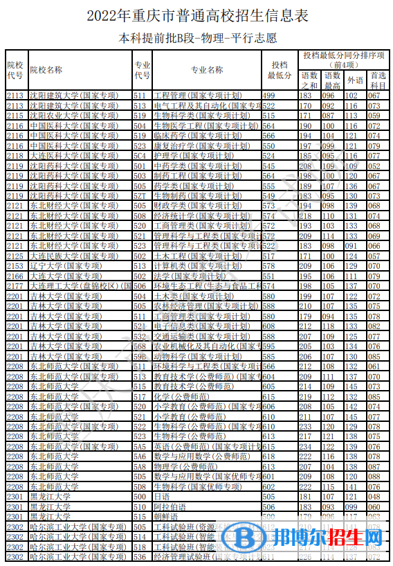 2022重慶本科提前批B段物理類招生信息表