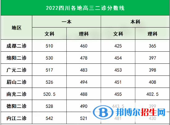 2022四川各地高三二診分?jǐn)?shù)線是多少 二診分?jǐn)?shù)線公布