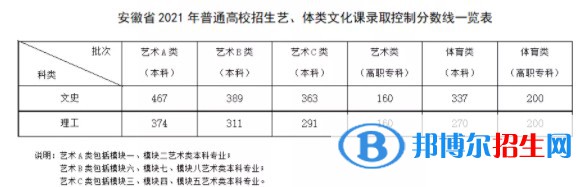 安徽省2021年普通高校招生藝、體類文化課錄取控制分?jǐn)?shù)線一覽表